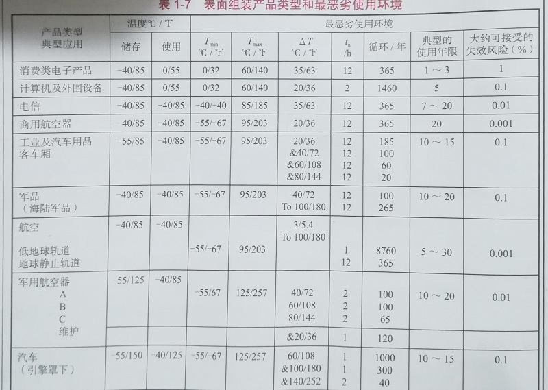 电子类型与应用环境