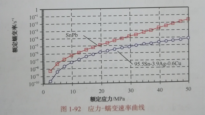 关于无铅焊点模型