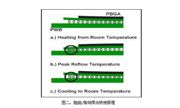 PCB翘曲